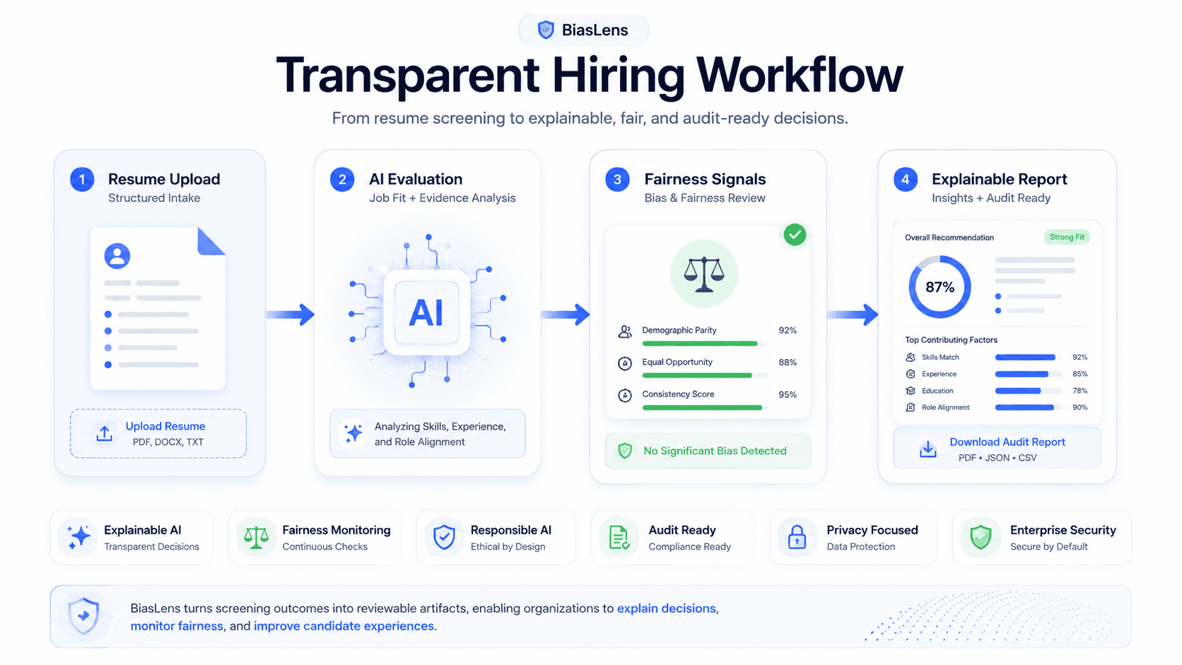 BiasLens resume audit workflow