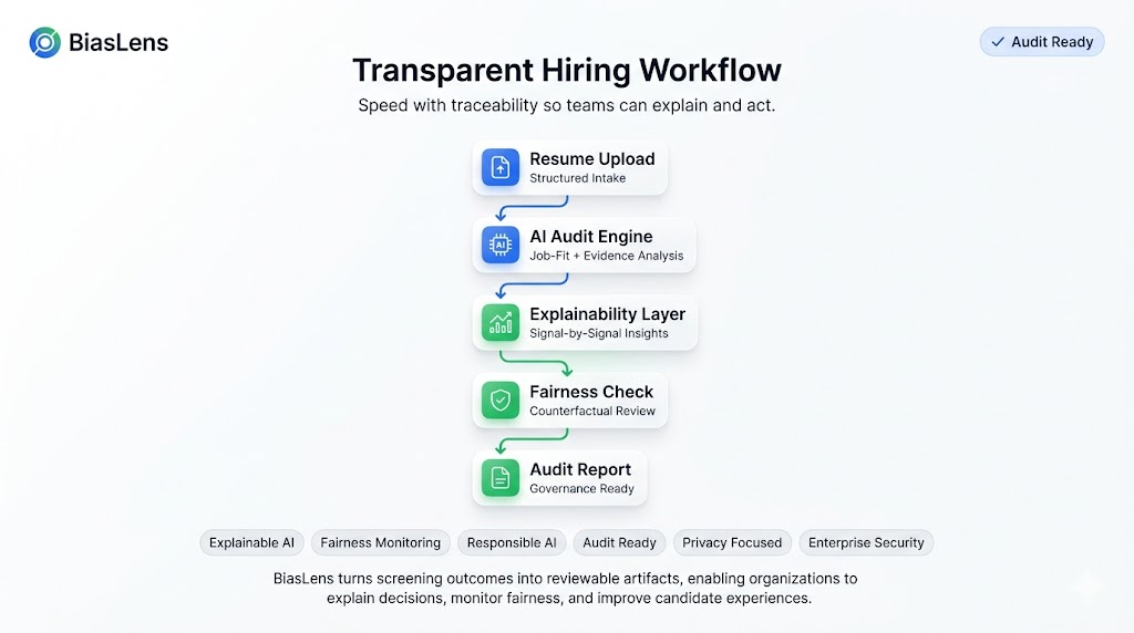 Transparent hiring workflow: Resume Upload → AI Audit Engine → Explainability Layer → Fairness Check → Audit Report